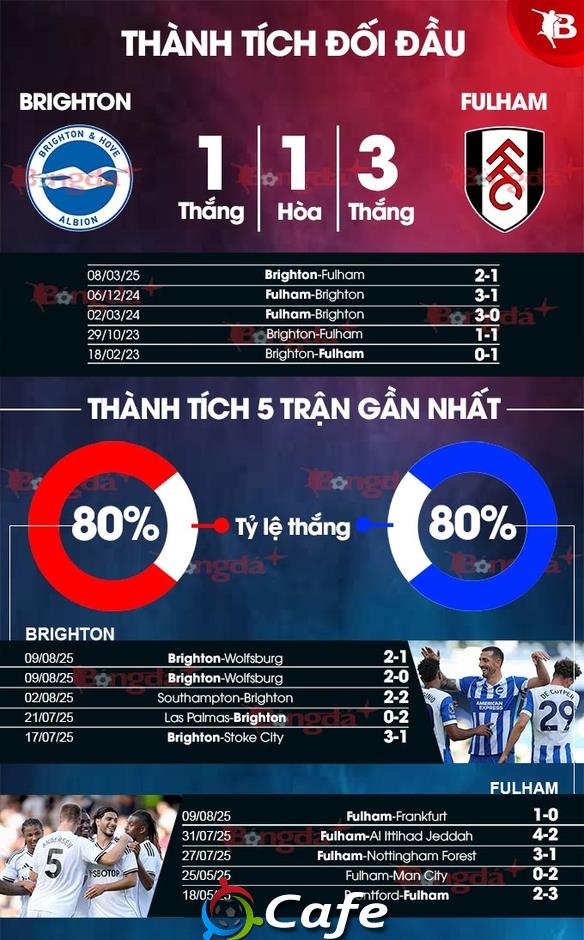 Nhận định bóng đá Brighton vs Fulham, 21h00 ngày 16/8: Quậy tung tổ chim mòng biển