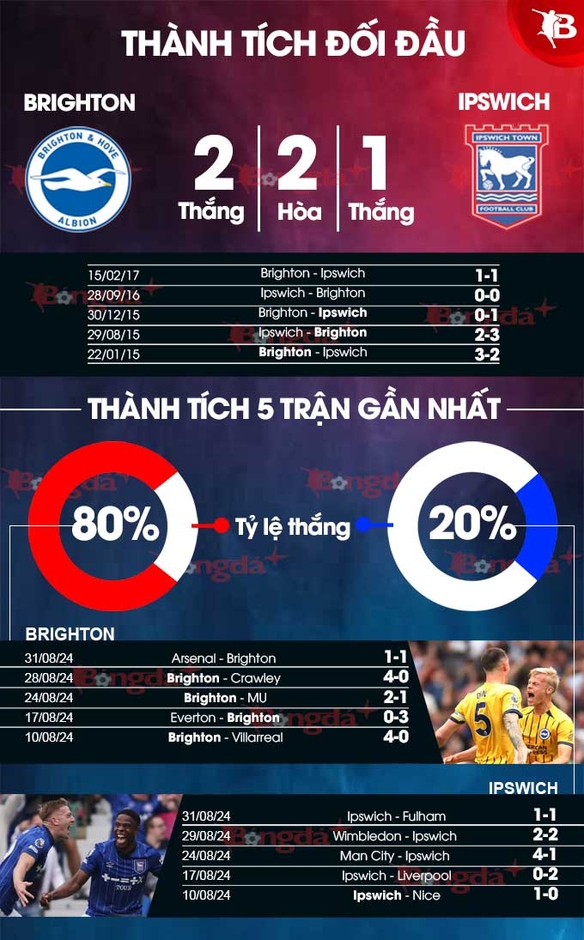 Nhận định bóng đá Brighton vs Ipswich, 21h00 ngày 14/9: Tin vào chủ nhà