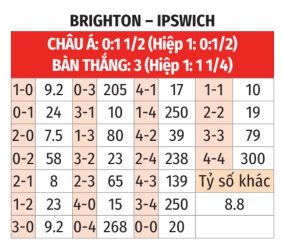 Nhận định bóng đá Brighton vs Ipswich, 21h00 ngày 14/9: Tin vào chủ nhà