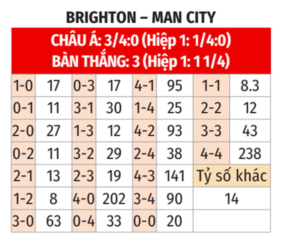 Nhận định bóng đá Brighton vs Man City, 00h30 ngày 10/11: Mắc kẹt ở tổ chim mòng biển