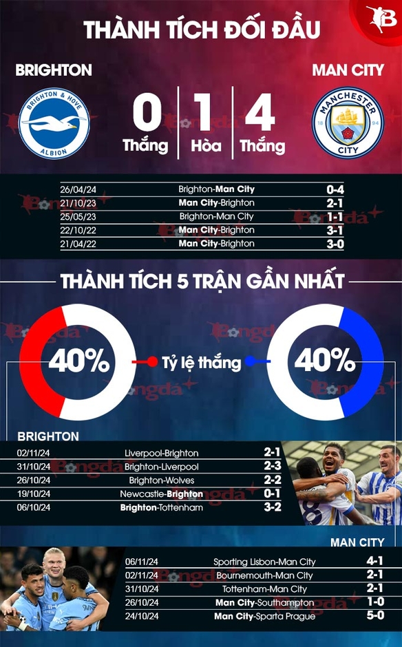 Nhận định bóng đá Brighton vs Man City, 00h30 ngày 10/11: Mắc kẹt ở tổ chim mòng biển