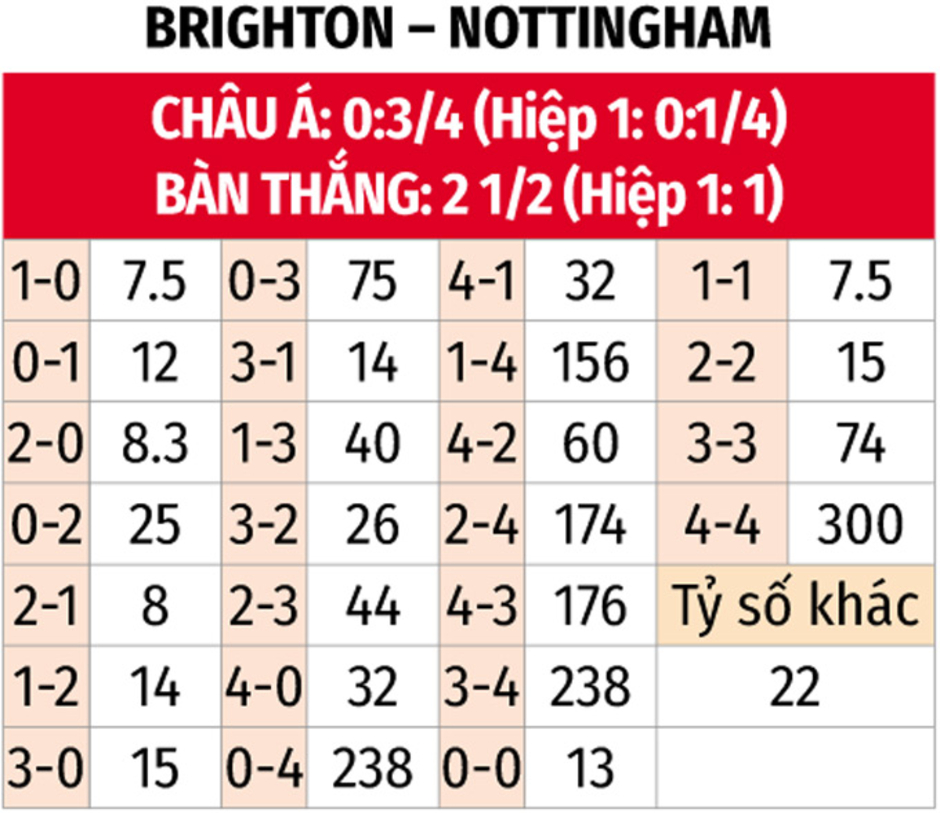 Nhận định bóng đá Brighton vs Nottingham, 20h00 ngày 22/9: Làm khó chủ nhà