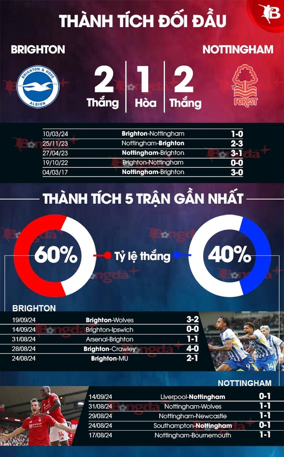 Nhận định bóng đá Brighton vs Nottingham, 20h00 ngày 22/9: Làm khó chủ nhà