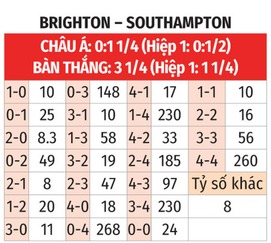 Nhận định bóng đá Brighton vs Southampton, 03h00 ngày 30/11: Bay vào top 4?