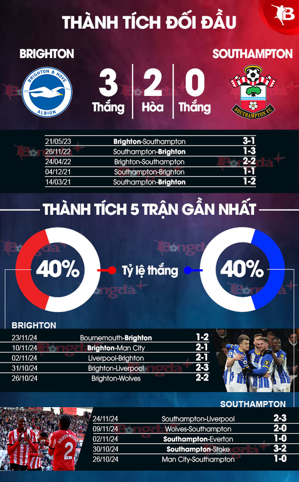 Nhận định bóng đá Brighton vs Southampton, 03h00 ngày 30/11: Bay vào top 4?