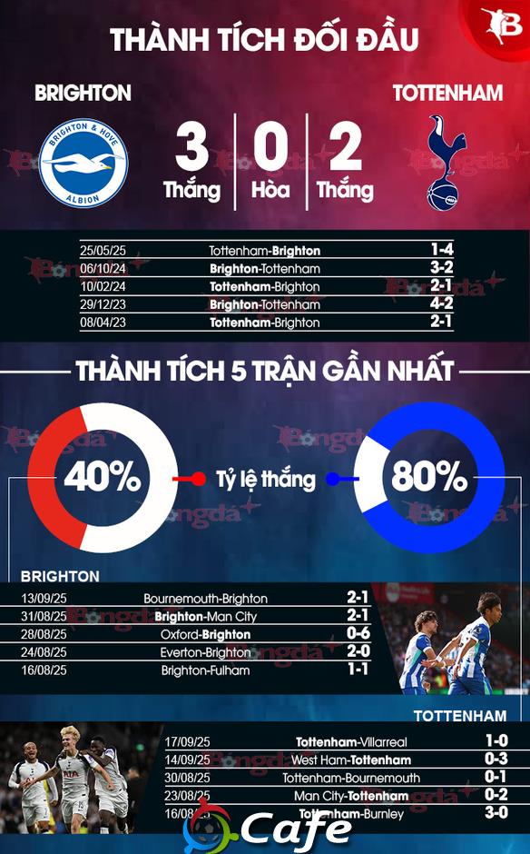 Nhận định bóng đá Brighton vs Tottenham, 21h00 ngày 20/9: Bất phân thắng bại