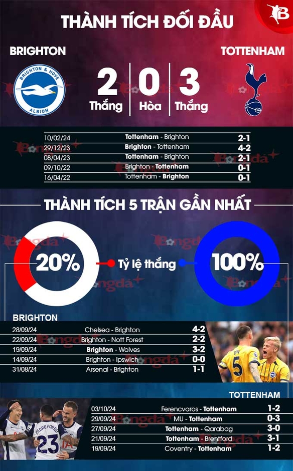 Nhận định bóng đá Brighton vs Tottenham, 22h30 ngày 6/10:  Tiêu diệt ‘Chim mòng biển’