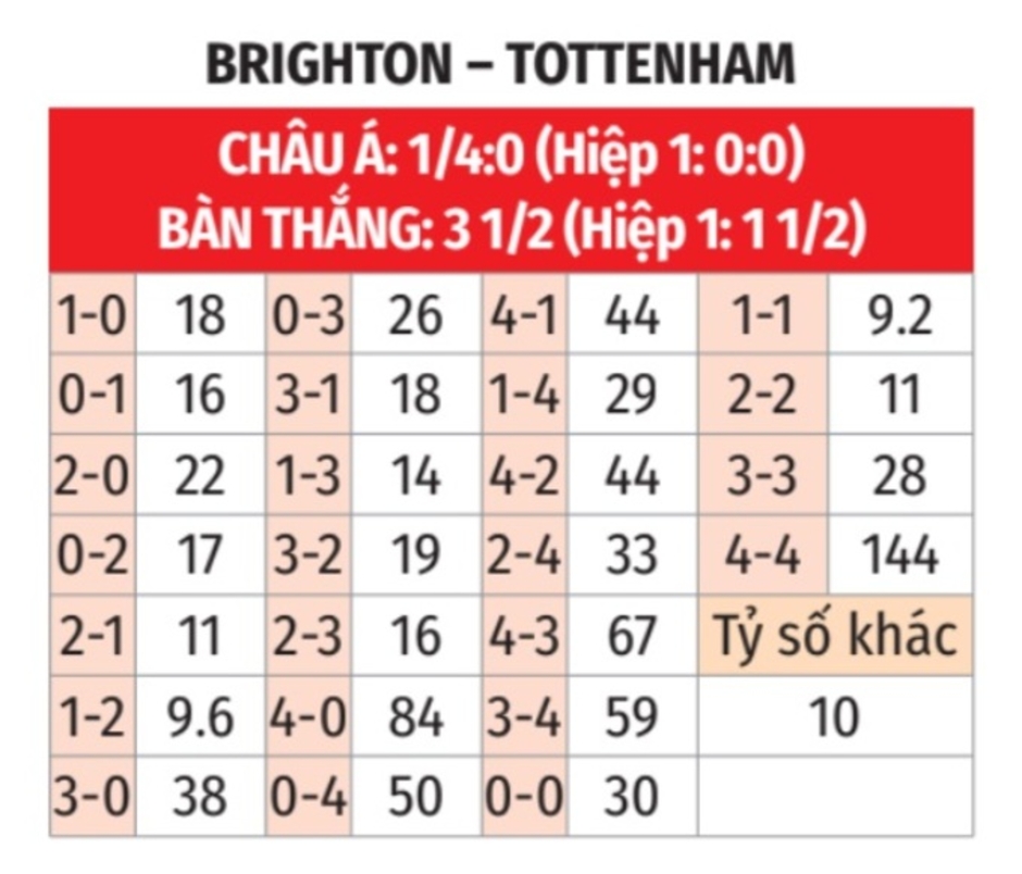 Nhận định bóng đá Brighton vs Tottenham, 22h30 ngày 6/10:  Tiêu diệt ‘Chim mòng biển’