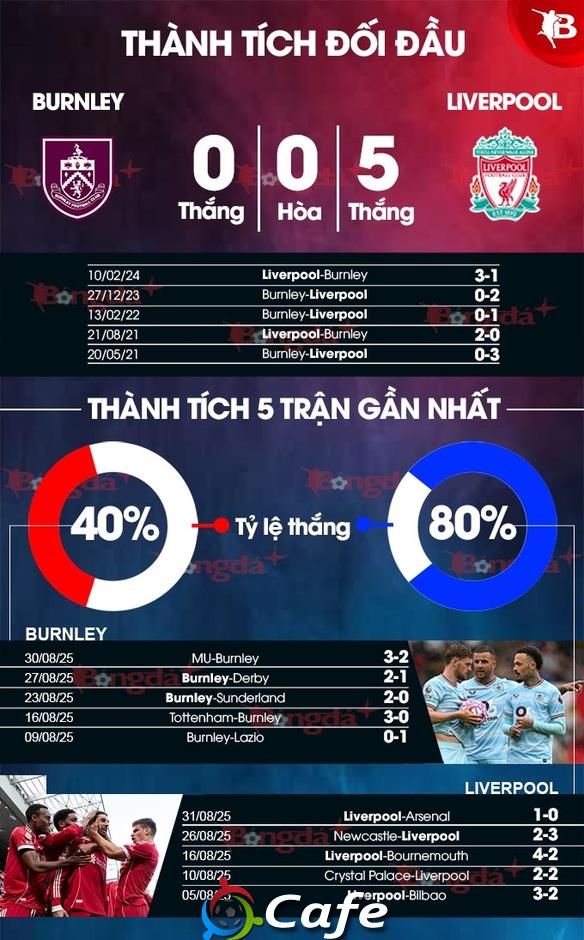 Nhận định bóng đá Burnley vs Liverpool, 20h00 ngày 14/9: Không thể ngăn cản