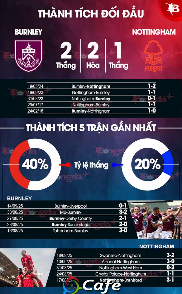 Nhận định bóng đá Burnley vs Nottingham, 21h00 ngày 20/9: Khắc tinh của Nottingham