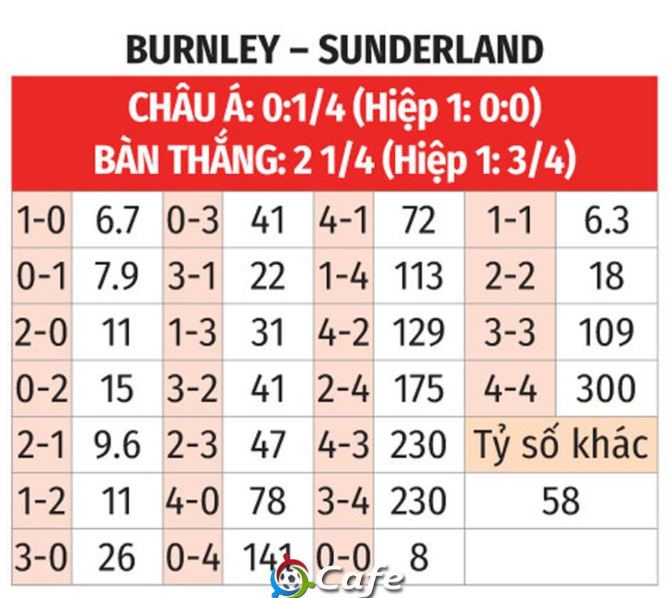Nhận định bóng đá Burnley vs Sunderland, 21h00 ngày 23/8: 'Mèo đen' hân hoan