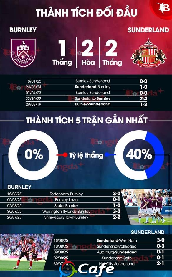 Nhận định bóng đá Burnley vs Sunderland, 21h00 ngày 23/8: 'Mèo đen' hân hoan