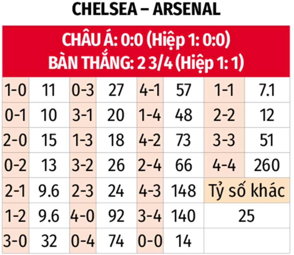 Nhận định bóng đá Chelsea vs Arsenal, 23h30 ngày 10/11: Ăn nhau ở sự lọc lõi