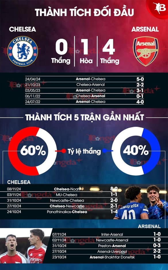 Nhận định bóng đá Chelsea vs Arsenal, 23h30 ngày 10/11: Ăn nhau ở sự lọc lõi