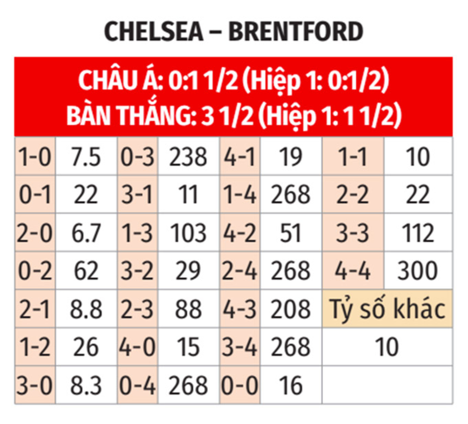 Nhận định bóng đá Chelsea vs Brentford, 02h00 ngày 16/12: Bầy ong tan tác