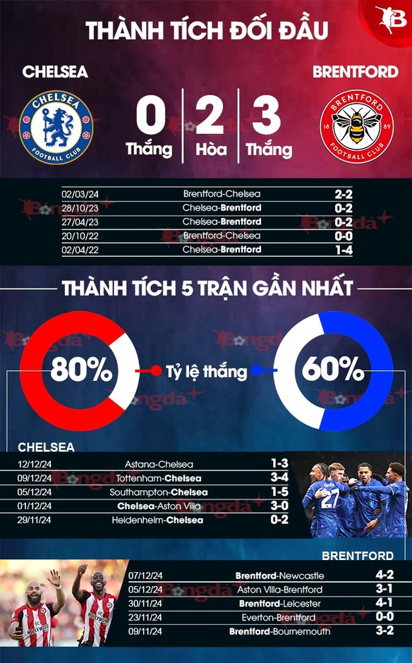 Nhận định bóng đá Chelsea vs Brentford, 02h00 ngày 16/12: Bầy ong tan tác