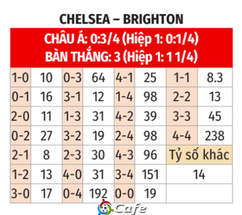 Nhận định bóng đá Chelsea vs Brighton, 21h00 ngày 27/9: Mòng biển tha điểm về tổ