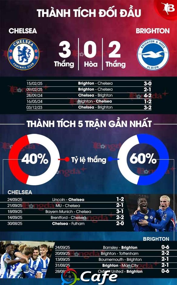 Nhận định bóng đá Chelsea vs Brighton, 21h00 ngày 27/9: Mòng biển tha điểm về tổ