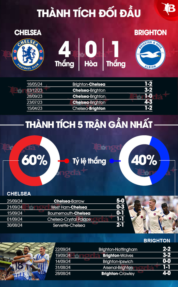 Nhận định bóng đá Chelsea vs Brighton, 21h00 ngày 28/9: Tiếp đà thăng hoa