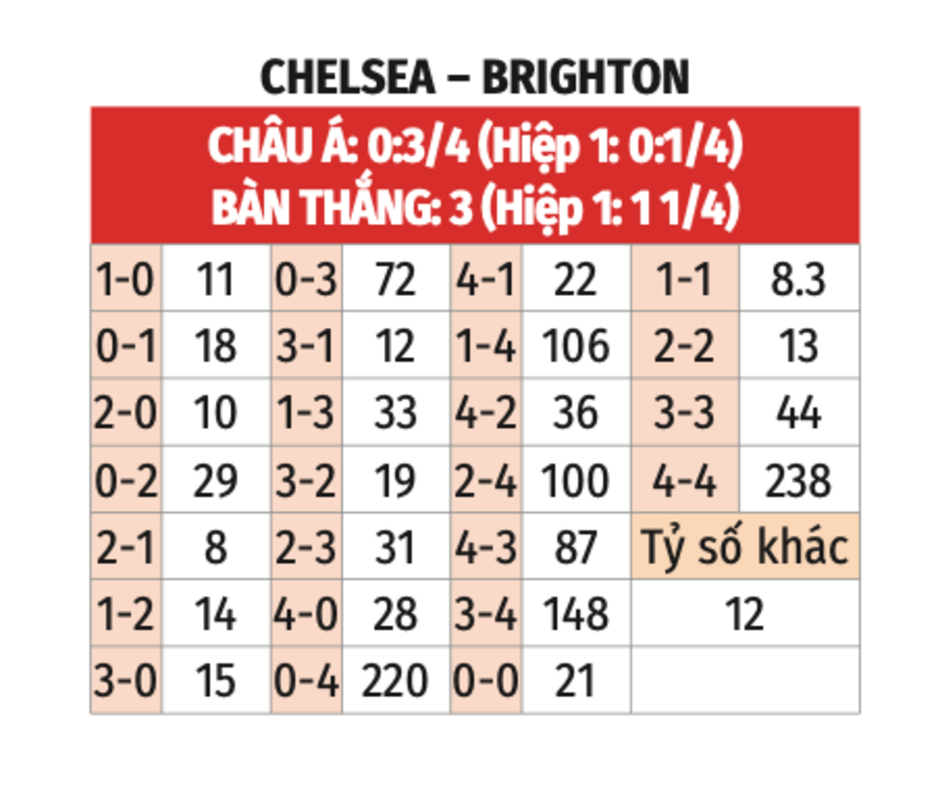 Nhận định bóng đá Chelsea vs Brighton, 21h00 ngày 28/9: Tiếp đà thăng hoa