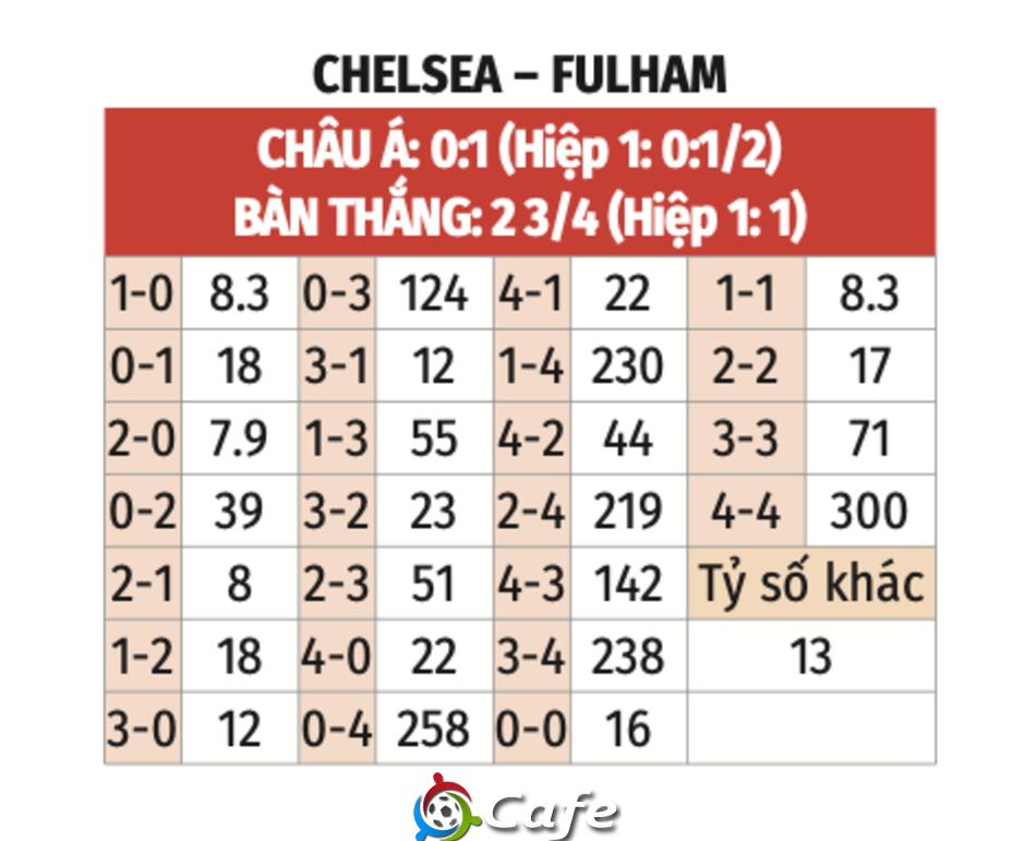 Nhận định bóng đá Chelsea vs Fulham, 18h30 ngày 30/8: Tiếp đà thăng hoa
