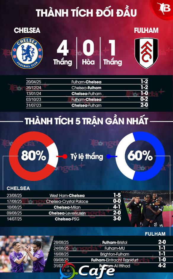 Nhận định bóng đá Chelsea vs Fulham, 18h30 ngày 30/8: Tiếp đà thăng hoa
