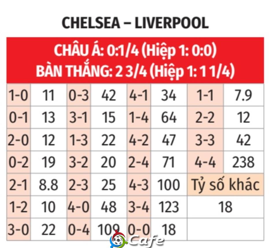 Nhận định bóng đá Chelsea vs Liverpool, 22h30 ngày 4/5: Nhà vô địch thị uy