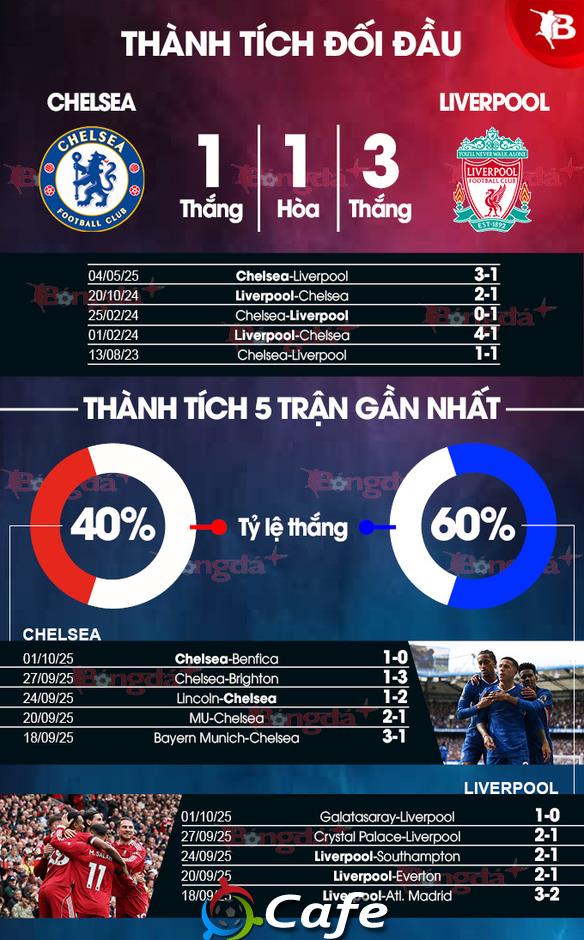 Nhận định bóng đá Chelsea vs Liverpool, 23h30 ngày 4/10: Long tranh hổ đấu