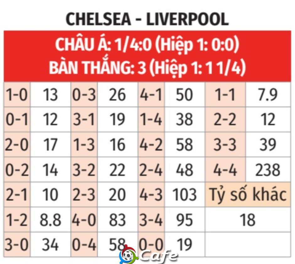 Nhận định bóng đá Chelsea vs Liverpool, 23h30 ngày 4/10: Long tranh hổ đấu