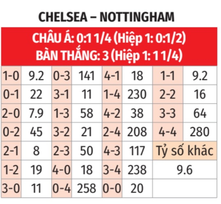 Nhận định bóng đá Chelsea vs Nottingham, 20h00 ngày 6/10: The Blues quá mạnh