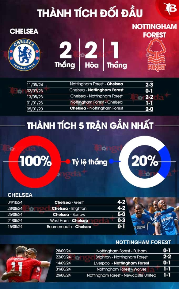 Nhận định bóng đá Chelsea vs Nottingham, 20h00 ngày 6/10: The Blues quá mạnh