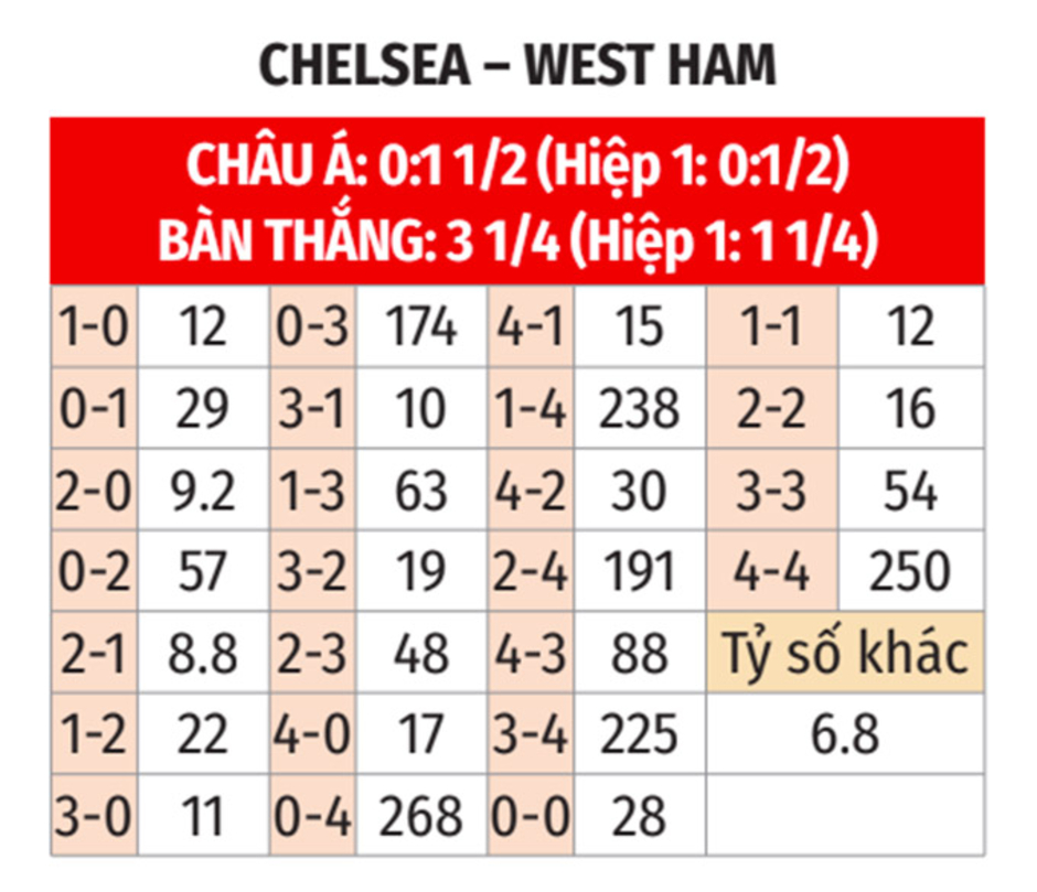 Nhận định bóng đá Chelsea vs West Ham, 03h00 ngày 4/2: 3 điểm nhọc nhằn