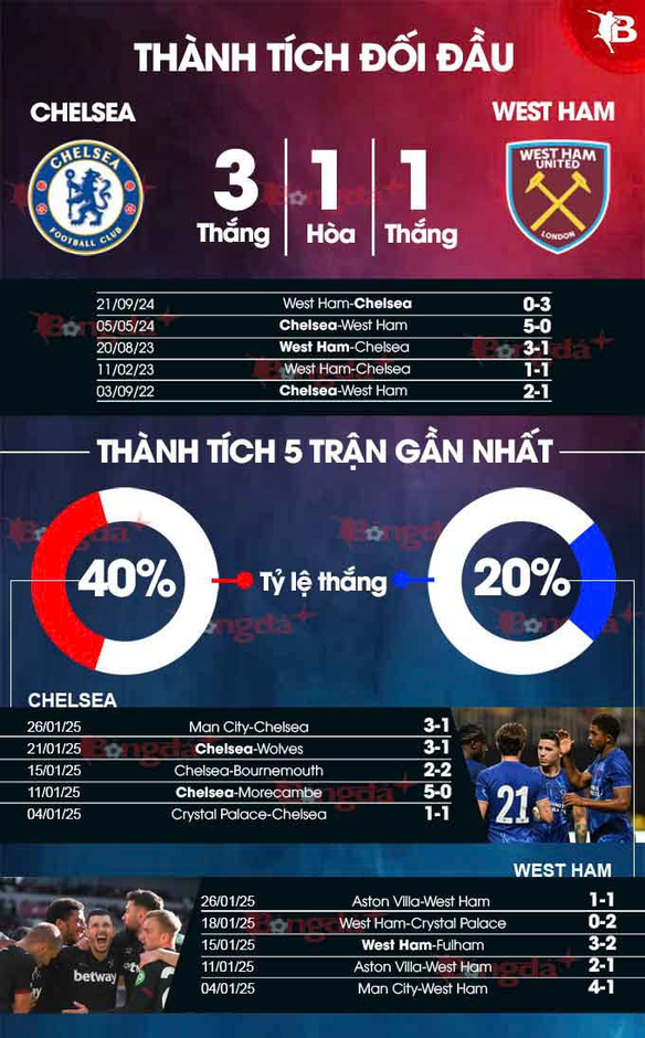 Nhận định bóng đá Chelsea vs West Ham, 03h00 ngày 4/2: 3 điểm nhọc nhằn