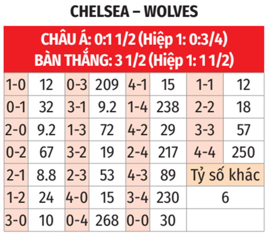 Nhận định bóng đá Chelsea vs Wolves, 03h00 ngày 21/1: Buồn ngủ gặp chiếu manh