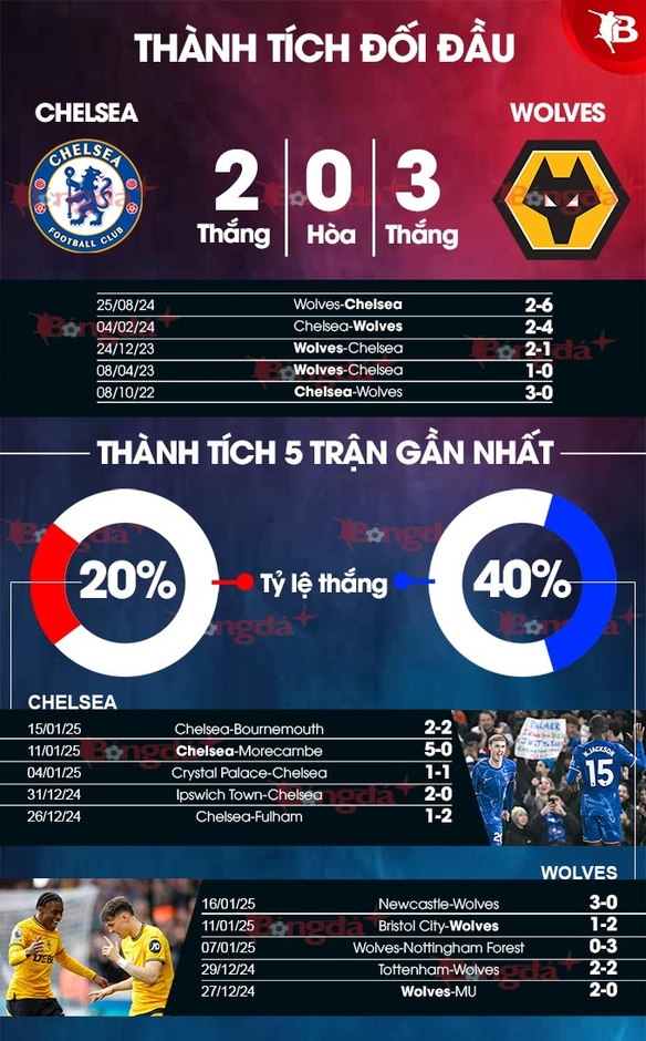 Nhận định bóng đá Chelsea vs Wolves, 03h00 ngày 21/1: Buồn ngủ gặp chiếu manh