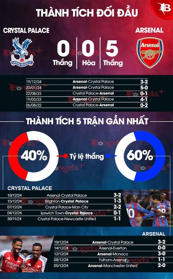 Nhận định bóng đá Crystal Palace vs Arsenal, 00h30 ngày 22/12: Tiếp tục bắt nạt hàng xóm