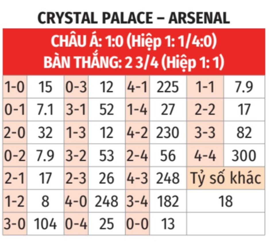 Nhận định bóng đá Crystal Palace vs Arsenal, 00h30 ngày 22/12: Tiếp tục bắt nạt hàng xóm