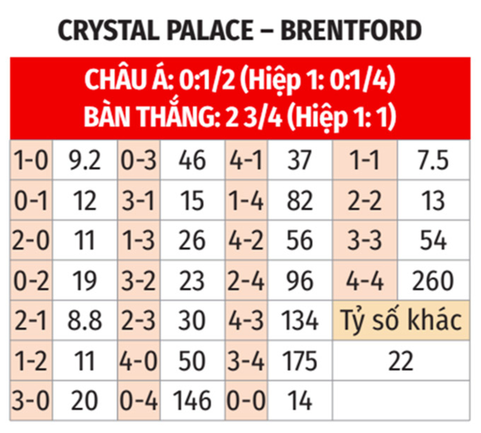 Nhận định bóng đá Crystal Palace vs Brentford, 21h00 ngày 26/1: Bầy ong tan tác