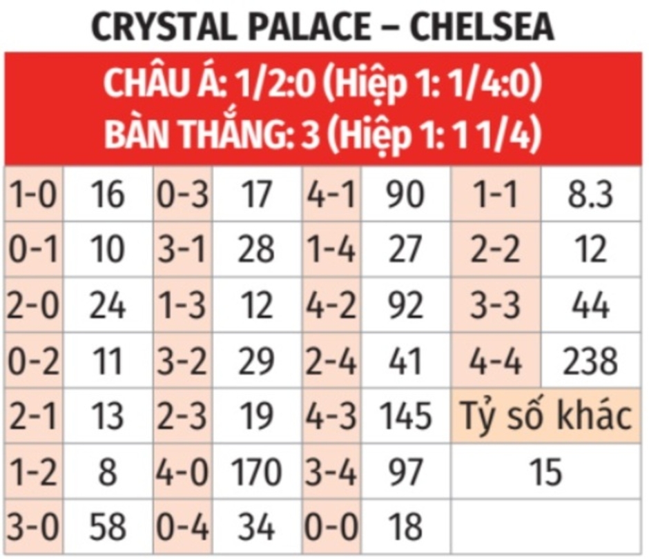 Nhận định bóng đá Crystal Palace vs Chelsea, 22h00 ngày 4/1: Bắt Chelsea chia điểm