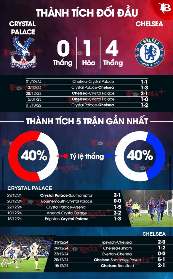 Nhận định bóng đá Crystal Palace vs Chelsea, 22h00 ngày 4/1: Bắt Chelsea chia điểm