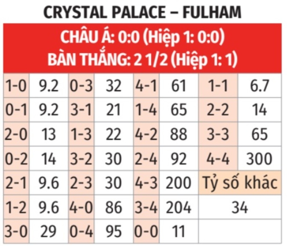 Nhận định bóng đá Crystal Palace vs Fulham, 22h00 ngày 9/11:  Điểm tựa sân nhà