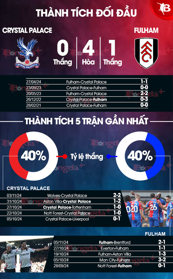 Nhận định bóng đá Crystal Palace vs Fulham, 22h00 ngày 9/11:  Điểm tựa sân nhà