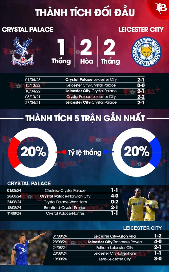 Nhận định bóng đá Crystal Palace vs Leicester City, 21h00 ngày 14/9: Níu chân nhau