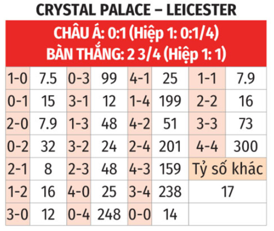 Nhận định bóng đá Crystal Palace vs Leicester City, 21h00 ngày 14/9: Níu chân nhau