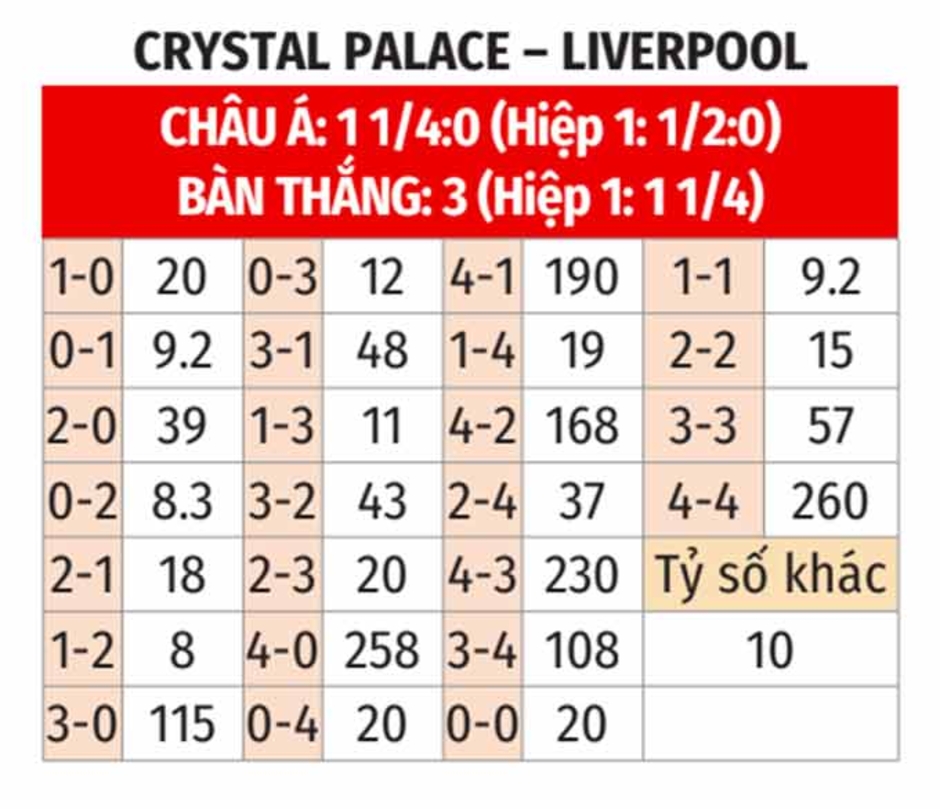 Nhận định bóng đá Crystal Palace vs Liverpool, 18h30 ngày 5/10: Diệt đại bàng tận hang