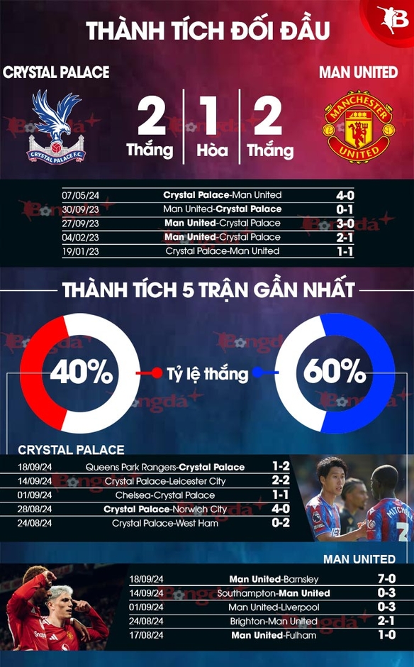 Nhận định bóng đá Crystal Palace vs MU, 23h30 ngày 21/9: Bài test lớn cho Quỷ