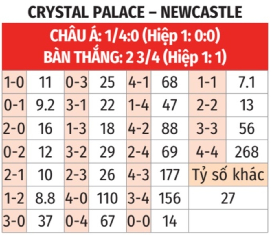 Nhận định bóng đá Crystal Palace vs Newcastle, 22h00 ngày 30/11: Hòa cả làng