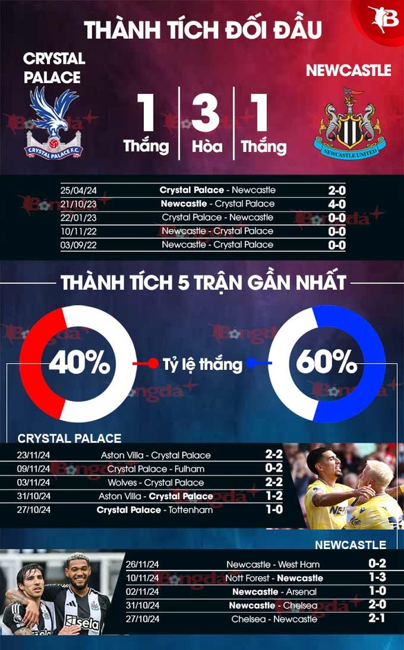 Nhận định bóng đá Crystal Palace vs Newcastle, 22h00 ngày 30/11: Hòa cả làng