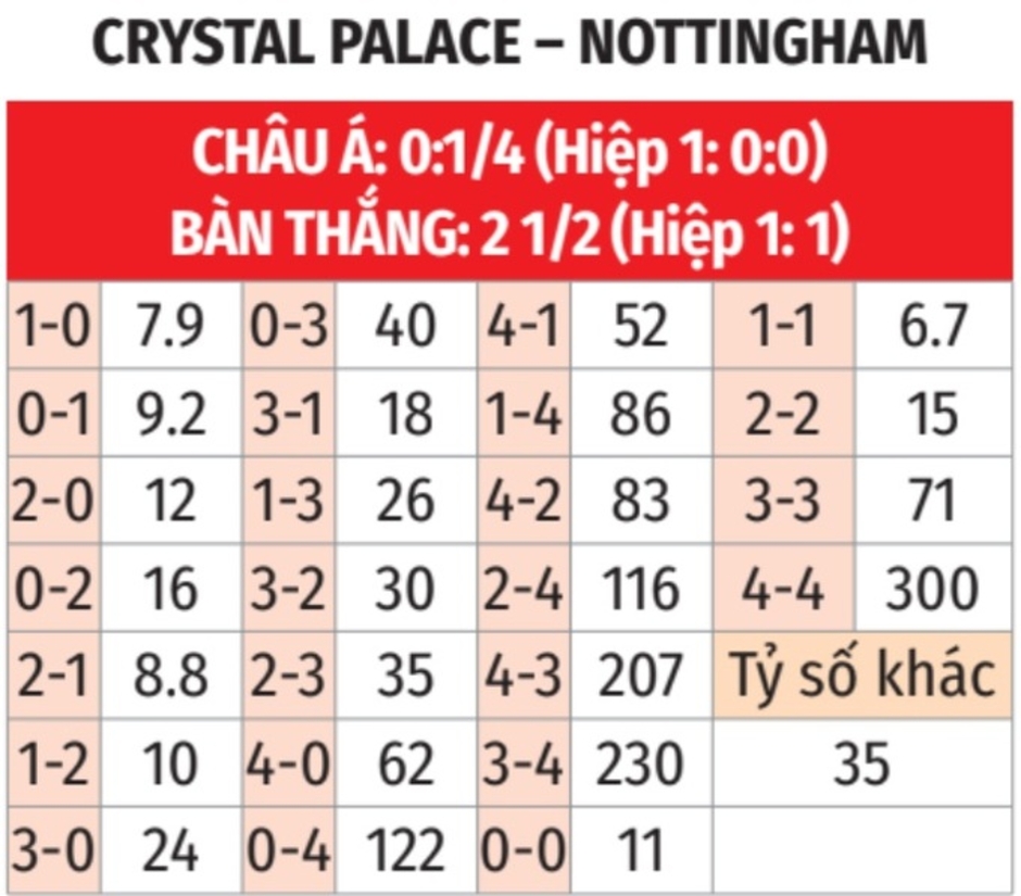 Nhận định bóng đá Crystal Palace vs Nottingham Forest, 02h00 ngày 6/5: ‘Hiện tượng’ Nottingham trỗi dậy