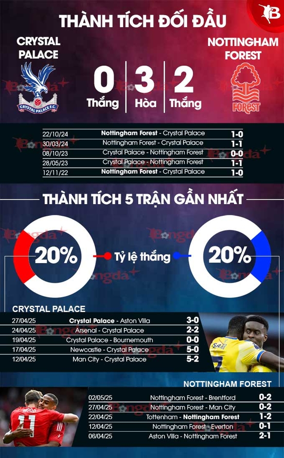 Nhận định bóng đá Crystal Palace vs Nottingham Forest, 02h00 ngày 6/5: ‘Hiện tượng’ Nottingham trỗi dậy